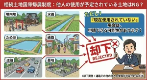 現に使用されていない場合は、申請できる可能性があります！