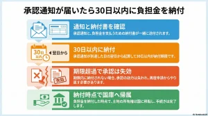 承認通知が届いたら30日以内に負担金を納付