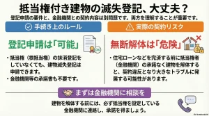 抵当権付き建物の滅失登記、大丈夫？