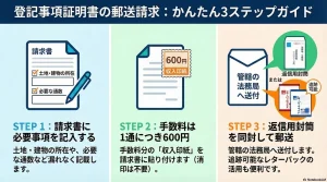 登記事項証明書の郵送請求：かんたん３ステップガイド