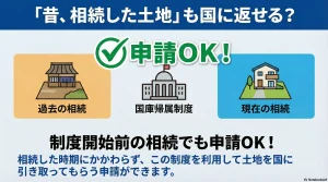 「昔、相続した土地」も国に返せる？