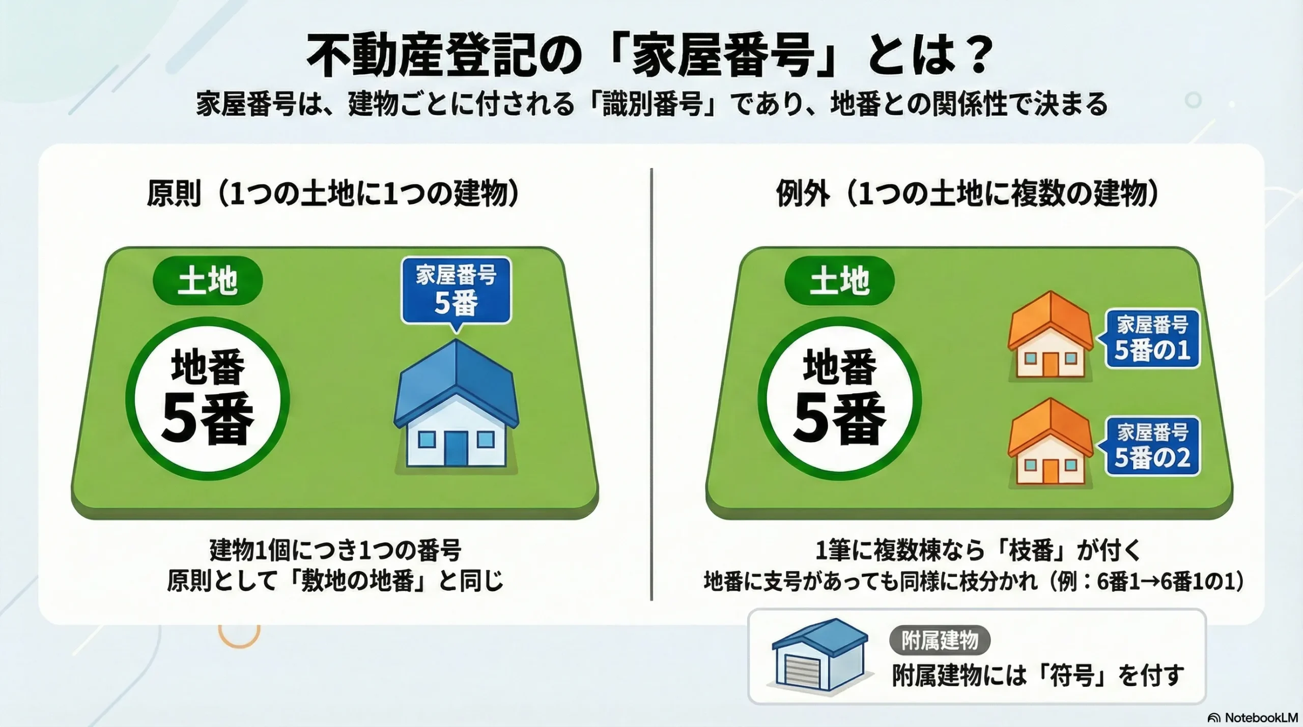不動産登記において家屋番号とはなんですか？ - 土地家屋調査士・行政