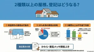 ２種類の屋根、登記はどうなる？