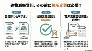 建物滅失登記、その前に住所変更は必要？