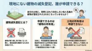 現地にない建物の滅失登記、誰が申請できる？