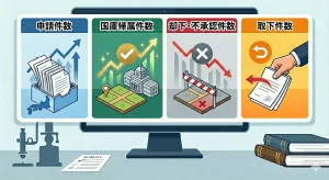 相続土地国庫帰属制度の統計（申請件数、帰属件数、却下・不承認件数、取下件数）について