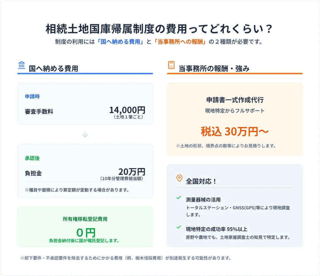 相続土地国庫帰属制度の「費用」と「報酬」