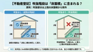 【不動産登記】吹抜階段は「床面積」に含まれる？