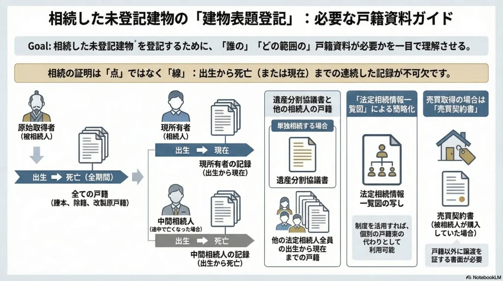 相続した未登記建物の「建物表題登記」：必要な戸籍資料ガイド