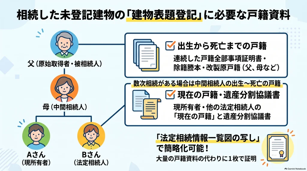相続した未登記建物の「建物表題登記」：必要な戸籍資料ガイド